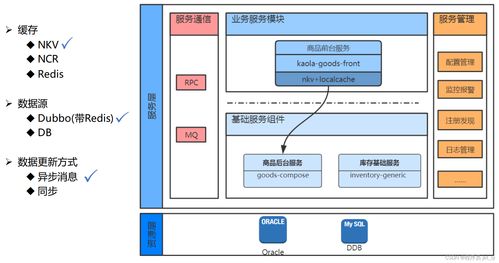 讀書筆記第四講 百萬(wàn)級(jí)并發(fā)商品服務(wù)架構(gòu)解密